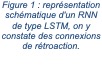 Zone de Texte: Figure 2 : représentation schématique d'un RNN de type LSTM, on y constate des connexions de rétroaction.