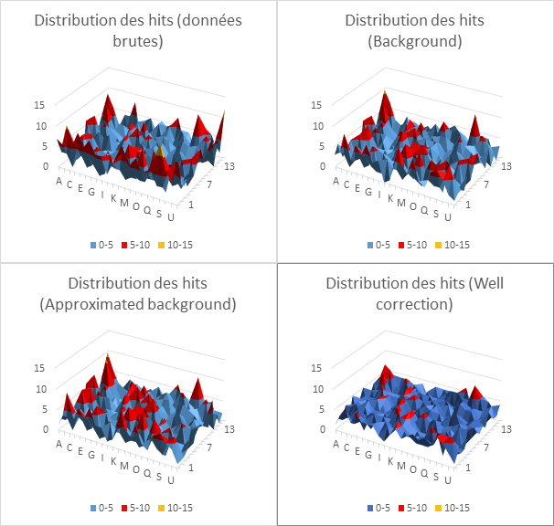 Distribution des hits pour Harvard 164