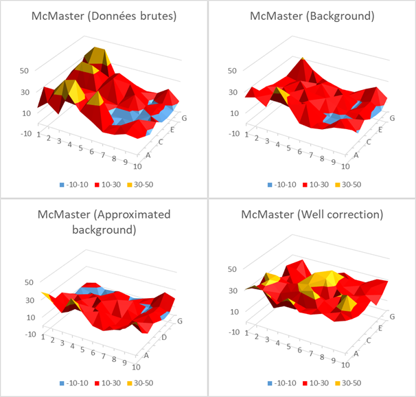 McMaster 1250 : distribution des hits