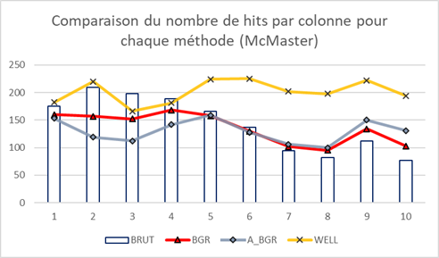 McMaster colonne